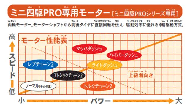 タミヤミニ四駆PROモーター