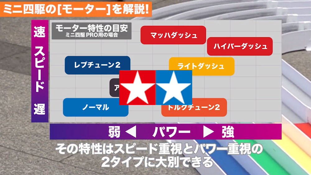 タミヤ ミニ四駆 YouTube ミニ四駆の「モーター」を解説　えのもとサーキット