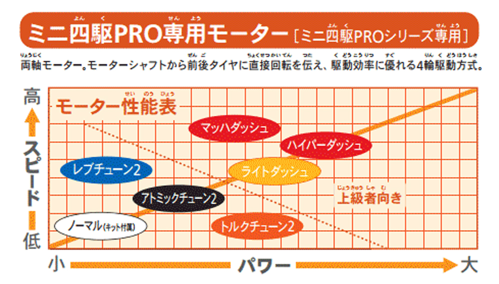 タミヤミニ四駆PROモーター