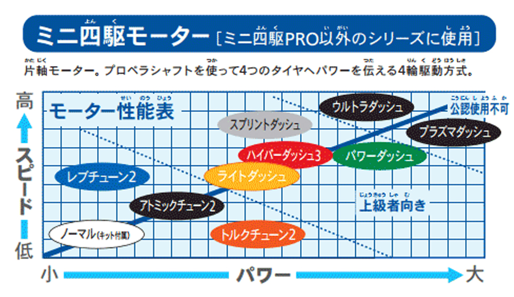 タミヤミニ四駆モーター